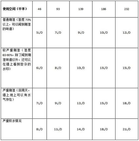 除濕機加濕器的原理是什么，南北差異應(yīng)該買哪個？