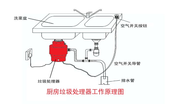 垃圾分類(lèi)大勢(shì)所趨 垃圾處理器能否迎來(lái)市場(chǎng)機(jī)遇？