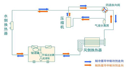 全面簡析風(fēng)冷模塊機(jī)組（原理、結(jié)構(gòu)、熱回收及安裝要點(diǎn)）