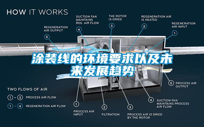 涂裝線的環(huán)境要求以及未來(lái)發(fā)展趨勢(shì)