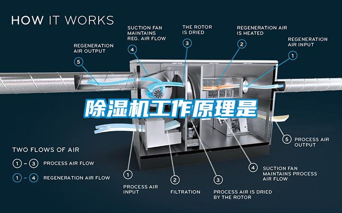 除濕機(jī)工作原理是