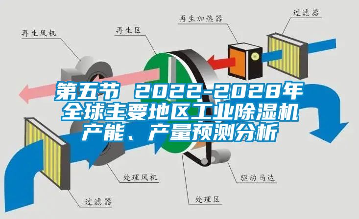 第五節(jié) 2022-2028年全球主要地區(qū)工業(yè)除濕機產(chǎn)能、產(chǎn)量預(yù)測分析