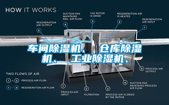 車間除濕機(jī)、 倉(cāng)庫(kù)除濕機(jī)、 工業(yè)除濕機(jī)、