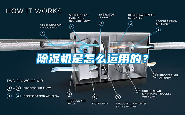 除濕機(jī)是怎么運(yùn)用的？