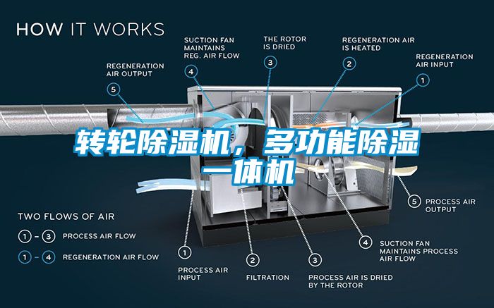 轉輪除濕機，多功能除濕一體機