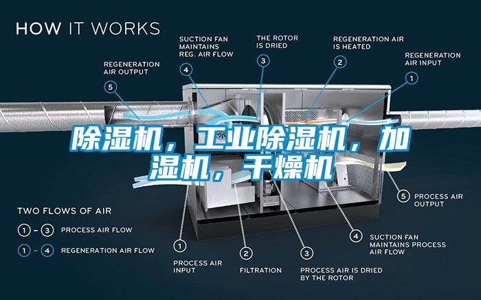 除濕機，工業(yè)除濕機，加濕機，干燥機